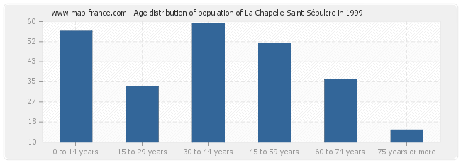 Age distribution of population of La Chapelle-Saint-Sépulcre in 1999